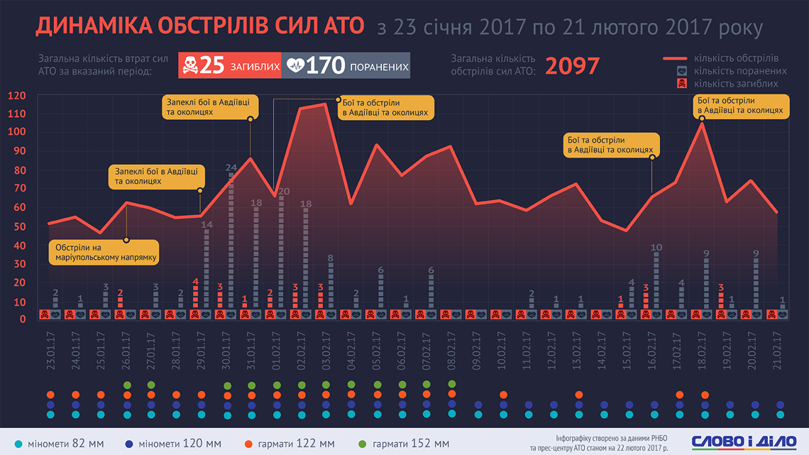 Динамика обстрелов сил АТО на Донбассе / Инфографика "Слово і діло"
