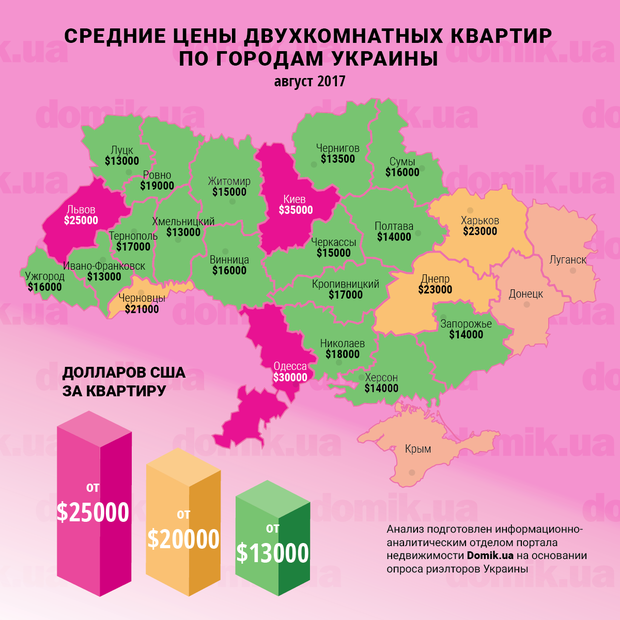 Инфографика цен на покупку двухкомнатных квартир в разных городах Украины в августе 2017 года