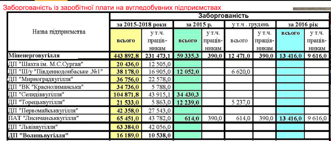 Таблица: Независимый профсоюз горняков Украины