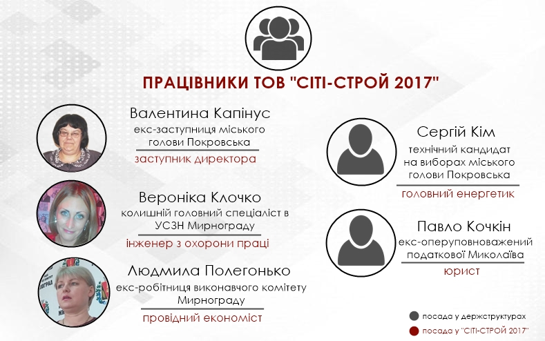 Список працівників ТОВ "СІТІ-СТРО 2017" 