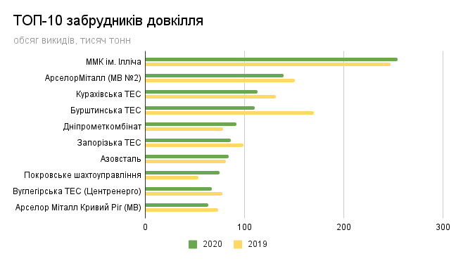 Десятка найбільших підприємств-забрудників повітря / графік ЕП, дані Міндовкілля